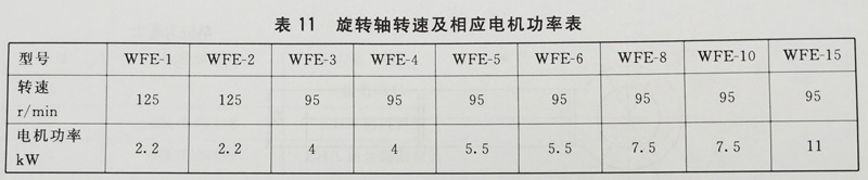 旋轉(zhuǎn)周轉(zhuǎn)速及相應電機功率表